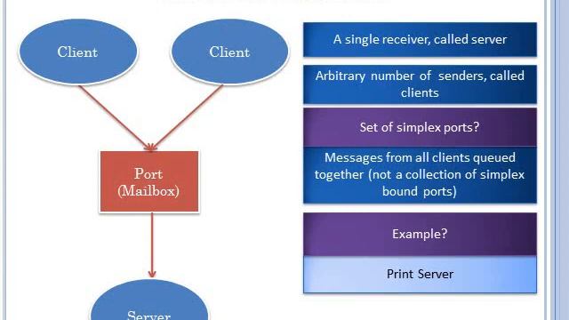 Inter Process Communication Design Space: Part 1 смотреть онлайн
