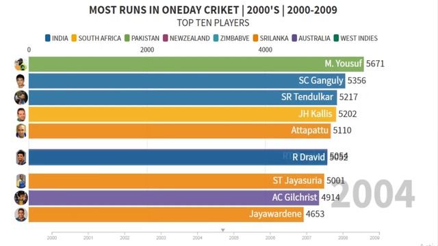 Most runs in Oneday cricket | 2000's | 2000-2009| Top ten cricketers | Racing bar graph смотреть онлайн