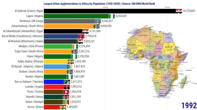 As Cidades Mais Populosas da África | Aglomeração Urbana de 1950-2030 смотреть онлайн