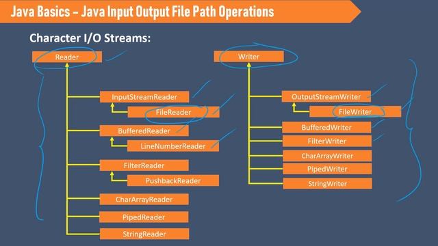 25. Java Basics for Selenium - File Operations - Java Input Output and File Path Operations смотреть онлайн