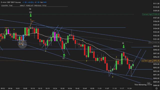 S&P Futures Price Action Trading Chart Review, Feb 26, 2024