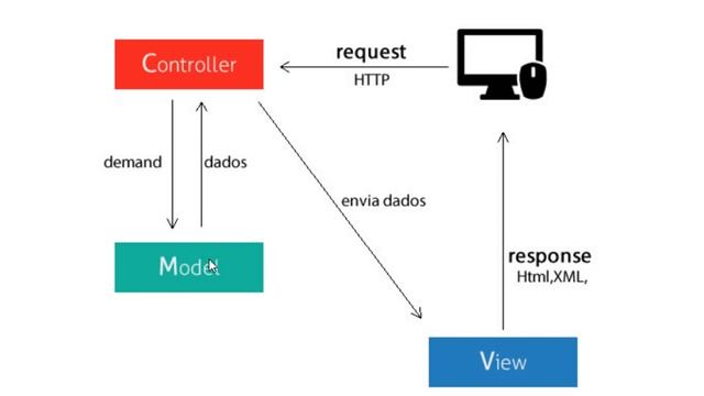 Curso de Laravel - #07 MVC смотреть онлайн