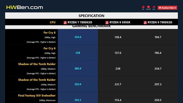 RYZEN 7 7800X3D vs RYZEN 9 5950X vs RYZEN 9 7900X3D - Apps & Gaming смотреть онлайн