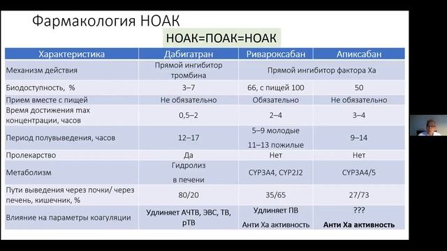 Пероральные антикоагулянты Протасов КВ.mp4