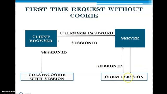 cookies and session |Advanced java |servlet | Malayalam | part 1 смотреть онлайн