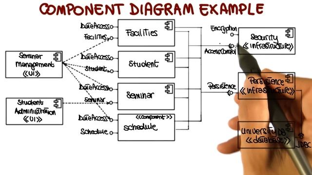 UML Structural Diagrams: Component Diagram - Georgia Tech - Software Development Process смотреть онлайн