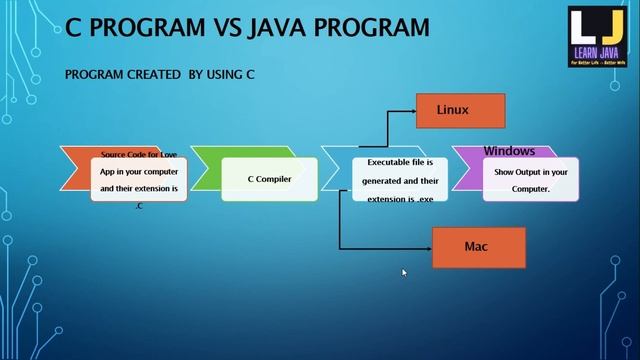 Introduction to Java - Tamil - Learn Java | For Better Life - For Better Wife смотреть онлайн