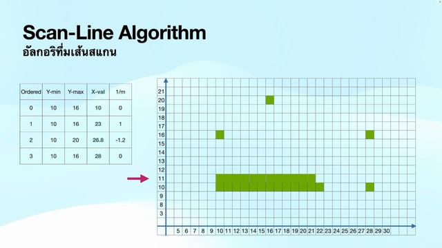 คอมพิวเตอร์กราฟิก(WebGL): Scan-line Algorithm смотреть онлайн