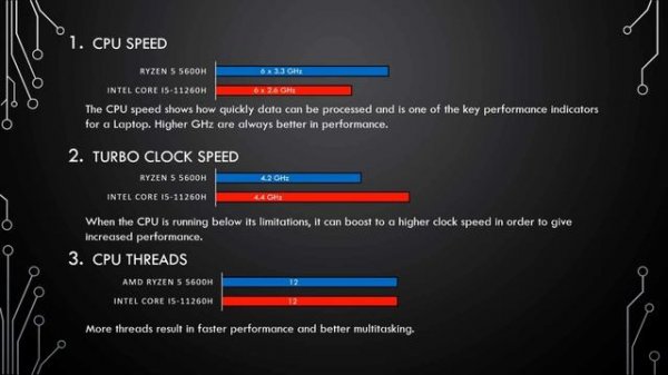 Ryzen 5 5600H vs Intel i5-11260H Processors Comparison
