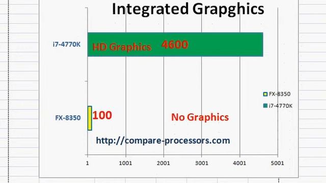 intel core i7 4770k vs AMD FX 8350 смотреть онлайн