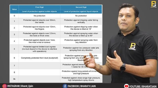 What is IP 64, IP 65, IP 66, IP 67 and IP 68 | IP Ratings Explained | Ingress Protection смотреть онлайн