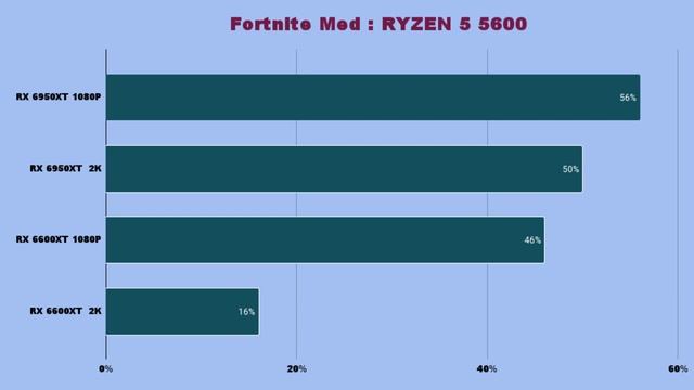 AMD RYZEN 5 5600 CPU আসলে কতটা ভালো | ভালো দামের সেরা প্রসেসর смотреть онлайн