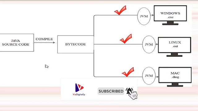 Features of JAVA Programming Language - Introduction to Java Programming | Java Tutorials смотреть онлайн