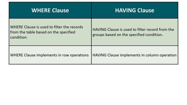 24-Difference Between WHERE and HAVING CLAUSE in SQL | Examples | Most Important Interview Question смотреть онлайн