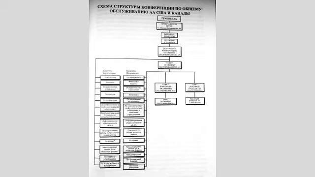 06. Схема структуры Конференции по общему обслуживанию США и Канады. РУКОВОДСТВО ПО ОБСЛУЖИВАНИЮ АА смотреть онлайн