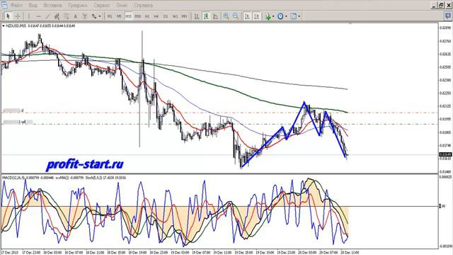 Индикатор форекс MACD сигнал по тренду смотреть онлайн