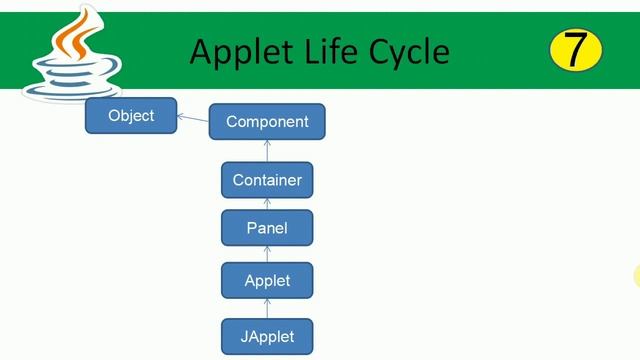 #91 - Applet Life Cycle||Life cycle of an applet смотреть онлайн