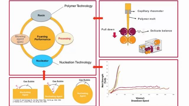 Enhanced Foaming Polyolefin Insulation For High Performance Telecom Cable