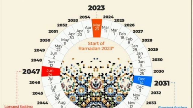 33 years ramzan cycle.#viralvideo #islam #barakha #akhirah #ramadan #2023 #2024 #2047 смотреть онлайн