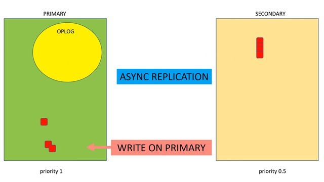 MongoDB ReplicaSet Animation смотреть онлайн