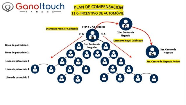 Web 3.0 / Plan de Compensación 11.0 - Incentivo de Automóvil GanoItouch Panamá смотреть онлайн