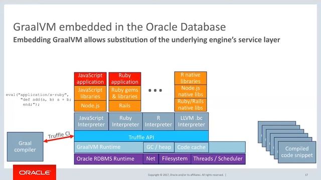 Technical Intro to Graal: A Multi-language VM Platform смотреть онлайн