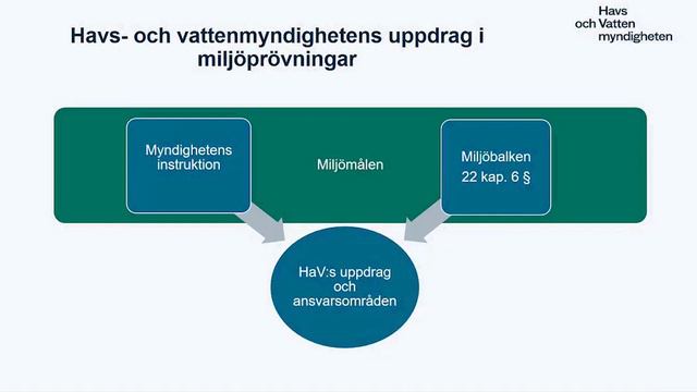 Annika Svensson, Havs- och vattenmyndighetens arbete med miljöprövningar смотреть онлайн