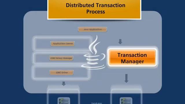 Java Transaction смотреть онлайн