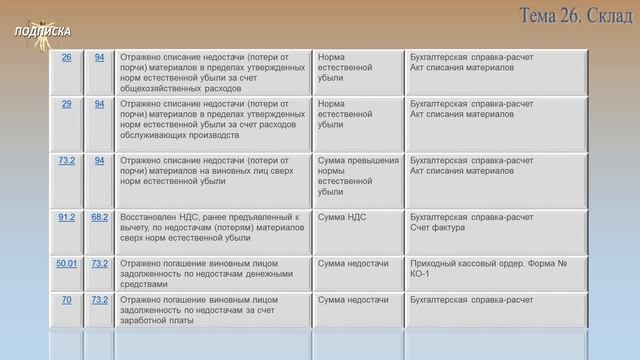 Занятие № 26. Поступление и отпуск материалов со склада