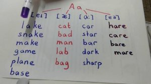 Правила чтения буквы Аа в английском языке