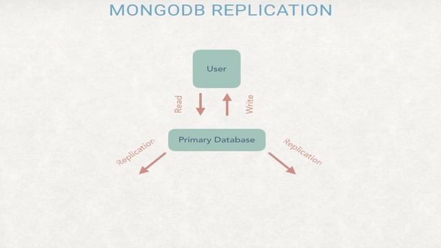 MongoDB replication: Explanation in Hindi смотреть онлайн