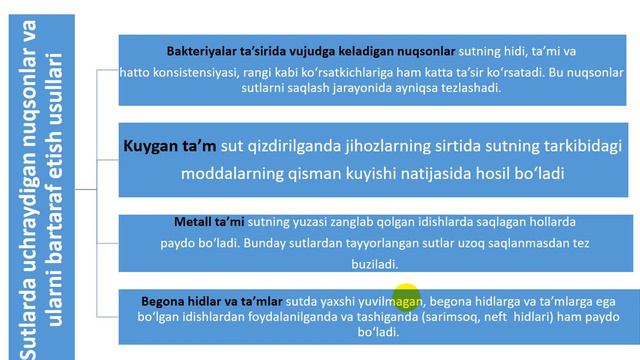 Sut Va Sut Mahsulotlari Sifatini Baholash