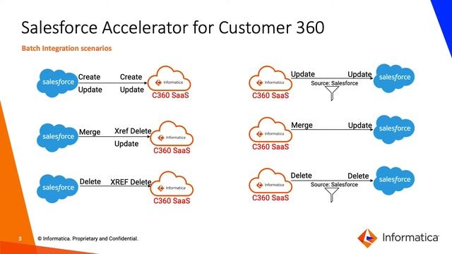 Introduction to Salesforce Accelerator for Customer 360 смотреть онлайн