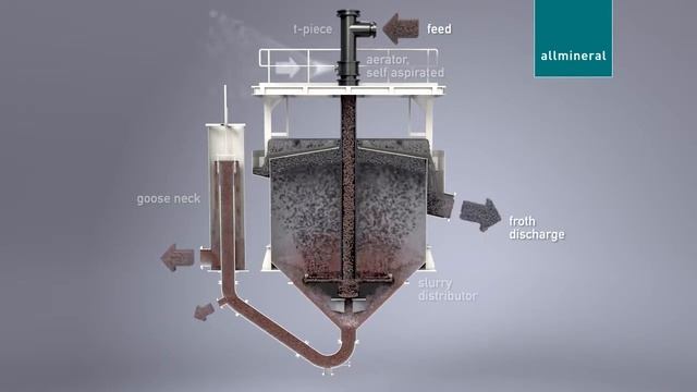 Allflot® - Pneumatic Flotation Machine