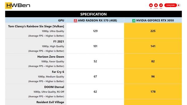 AMD Radeon RX 570 (4GB) vs nVidia GeForce RTX 3050 - 1080p Gaming Benchmark смотреть онлайн