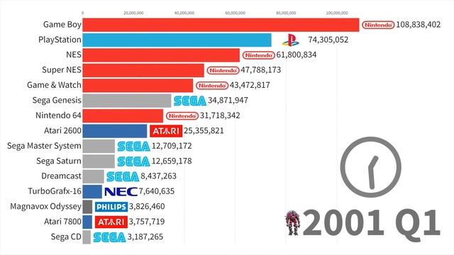 Best-Selling Game Consoles of All Time 1978 - 2022 смотреть онлайн