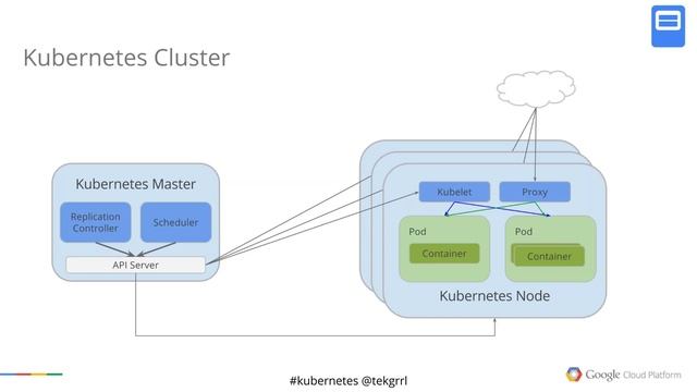 An introduction to Container Orchestration with Kubernetes смотреть онлайн