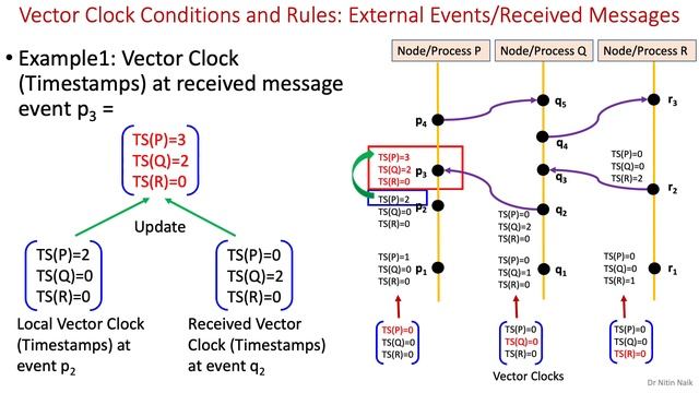 Vector Clocks for Ordering of Events in Distributed Systems смотреть онлайн