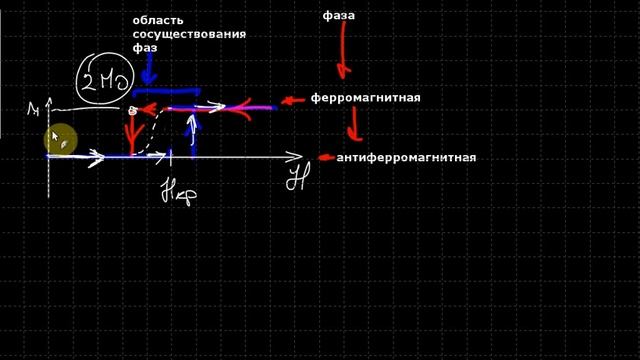 Теория магнетизма. Лекция 7