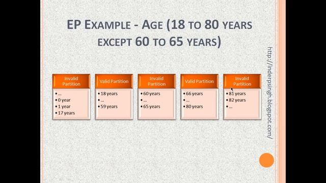 Equivalence Partitioning In Testing-Boundary Value Analysis In Testing With Example-Software Testin смотреть онлайн