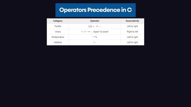 Operator Precedence In C programming Language смотреть онлайн