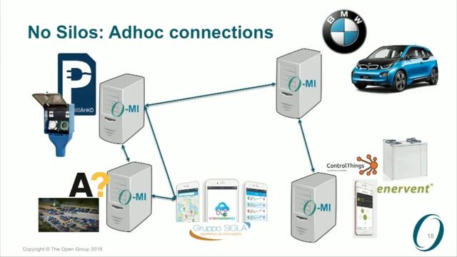 Smart Services for Smart Cities - The Open Group смотреть онлайн