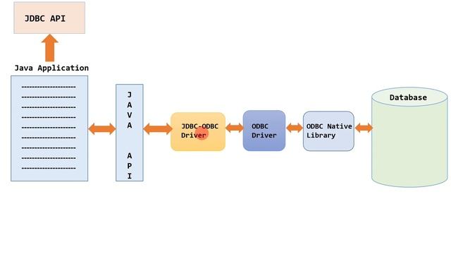 JDBC | Types of JDBC Drivers in Java | Different types of JDBC Drivers | Types of JDBC Drivers смотреть онлайн