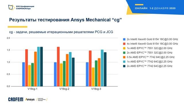 Сравнение производительности процессоров Intel Xeon и AMD EPYC на основе тестов от Ansys смотреть онлайн