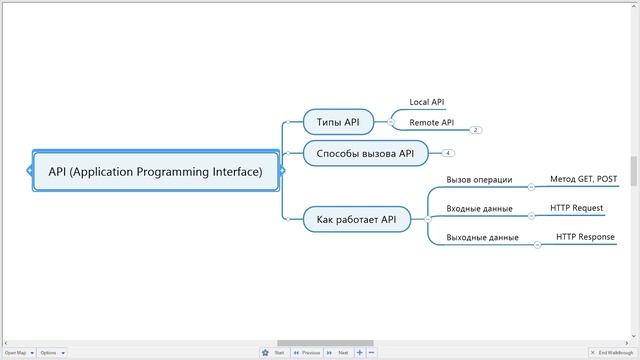 Тестирование API простыми словами за 8 минут / Тестировщик API смотреть онлайн
