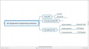 Тестирование API простыми словами за 8 минут / Тестировщик API
