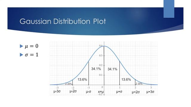 Gaussian/Normal Distribution, Central Limit Theorem смотреть онлайн