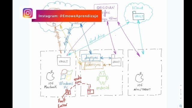 Cómo SINCRONIZAR, hacer COPIAS de SEGURIDAD de VAULTS en OBSIDIAN punto a punto y GRATIS смотреть онлайн