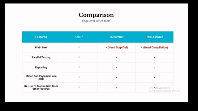 Api automation framework- KARATE смотреть онлайн