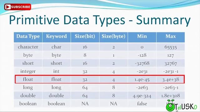 #2.1 Java Tutorial | Variable in Java смотреть онлайн